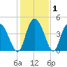 I-95 bridge tide chart for Wednesday, January 1, 2025