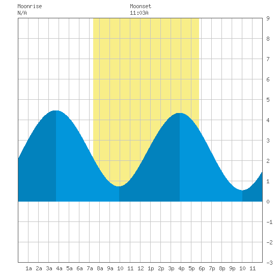 I-95 bridge tide chart for Monday, January 20, 2025