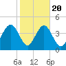 I-95 bridge tide chart for Monday, January 20, 2025