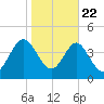 I-95 bridge tide chart for Wednesday, January 22, 2025