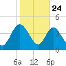 I-95 bridge tide chart for Friday, January 24, 2025