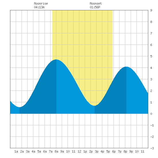 I-95 bridge tide chart for Saturday, January 25, 2025