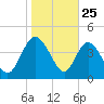 I-95 bridge tide chart for Saturday, January 25, 2025