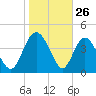 I-95 bridge tide chart for Sunday, January 26, 2025