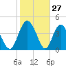 I-95 bridge tide chart for Monday, January 27, 2025