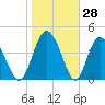 I-95 bridge tide chart for Tuesday, January 28, 2025