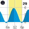 I-95 bridge tide chart for Wednesday, January 29, 2025
