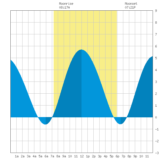 I-95 bridge tide chart for Thursday, January 30, 2025