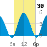 I-95 bridge tide chart for Thursday, January 30, 2025