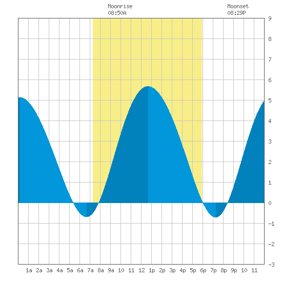I-95 bridge tide chart for Friday, January 31, 2025
