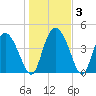 I-95 bridge tide chart for Friday, January 3, 2025