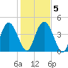 I-95 bridge tide chart for Sunday, January 5, 2025