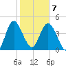 I-95 bridge tide chart for Tuesday, January 7, 2025