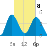 I-95 bridge tide chart for Wednesday, January 8, 2025