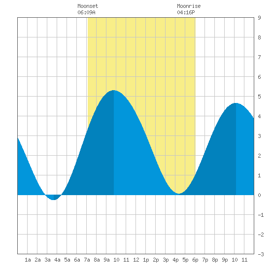 I-95 bridge tide chart for Monday, February 10, 2025