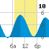 I-95 bridge tide chart for Monday, February 10, 2025