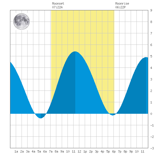 I-95 bridge tide chart for Wednesday, February 12, 2025