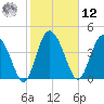 I-95 bridge tide chart for Wednesday, February 12, 2025