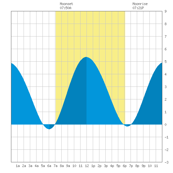 I-95 bridge tide chart for Thursday, February 13, 2025