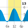 I-95 bridge tide chart for Thursday, February 13, 2025