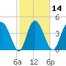 I-95 bridge tide chart for Friday, February 14, 2025