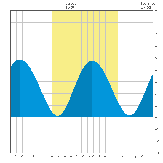 I-95 bridge tide chart for Sunday, February 16, 2025