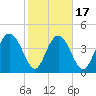 I-95 bridge tide chart for Monday, February 17, 2025