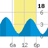 I-95 bridge tide chart for Tuesday, February 18, 2025