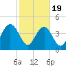I-95 bridge tide chart for Wednesday, February 19, 2025