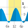 I-95 bridge tide chart for Saturday, February 1, 2025
