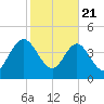 I-95 bridge tide chart for Friday, February 21, 2025
