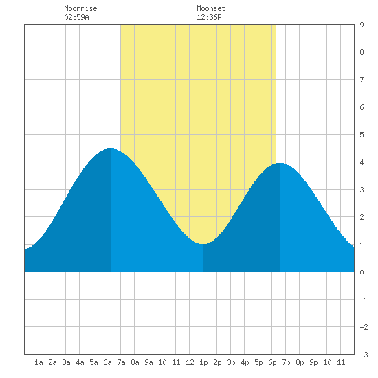 I-95 bridge tide chart for Saturday, February 22, 2025