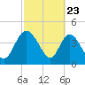 I-95 bridge tide chart for Sunday, February 23, 2025