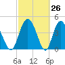 I-95 bridge tide chart for Wednesday, February 26, 2025