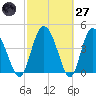 I-95 bridge tide chart for Thursday, February 27, 2025