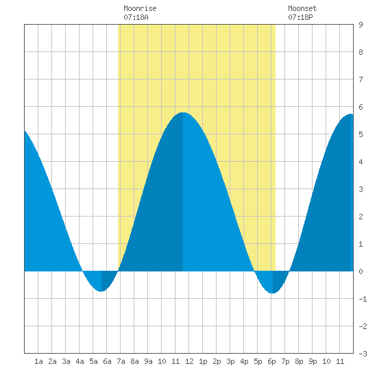 I-95 bridge tide chart for Friday, February 28, 2025