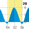 I-95 bridge tide chart for Friday, February 28, 2025