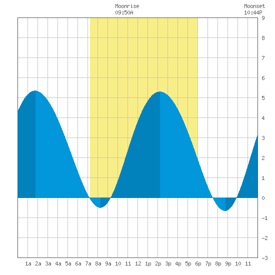 I-95 bridge tide chart for Sunday, February 2, 2025
