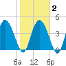 I-95 bridge tide chart for Sunday, February 2, 2025