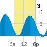I-95 bridge tide chart for Monday, February 3, 2025