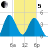 I-95 bridge tide chart for Wednesday, February 5, 2025