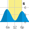 I-95 bridge tide chart for Thursday, February 6, 2025