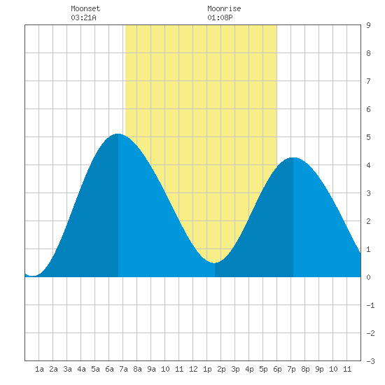 I-95 bridge tide chart for Friday, February 7, 2025