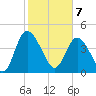 I-95 bridge tide chart for Friday, February 7, 2025