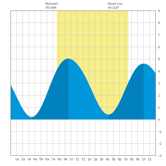 I-95 bridge tide chart for Monday, March 10, 2025