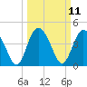 I-95 bridge tide chart for Tuesday, March 11, 2025
