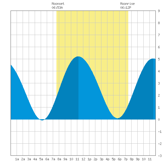 I-95 bridge tide chart for Wednesday, March 12, 2025