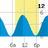 I-95 bridge tide chart for Wednesday, March 12, 2025