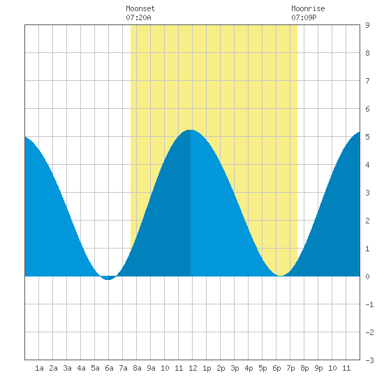 I-95 bridge tide chart for Thursday, March 13, 2025
