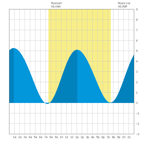 I-95 bridge tide chart for Saturday, March 15, 2025